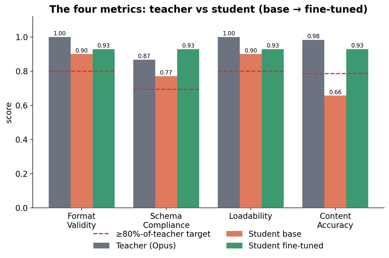 Metrics vs. teacher