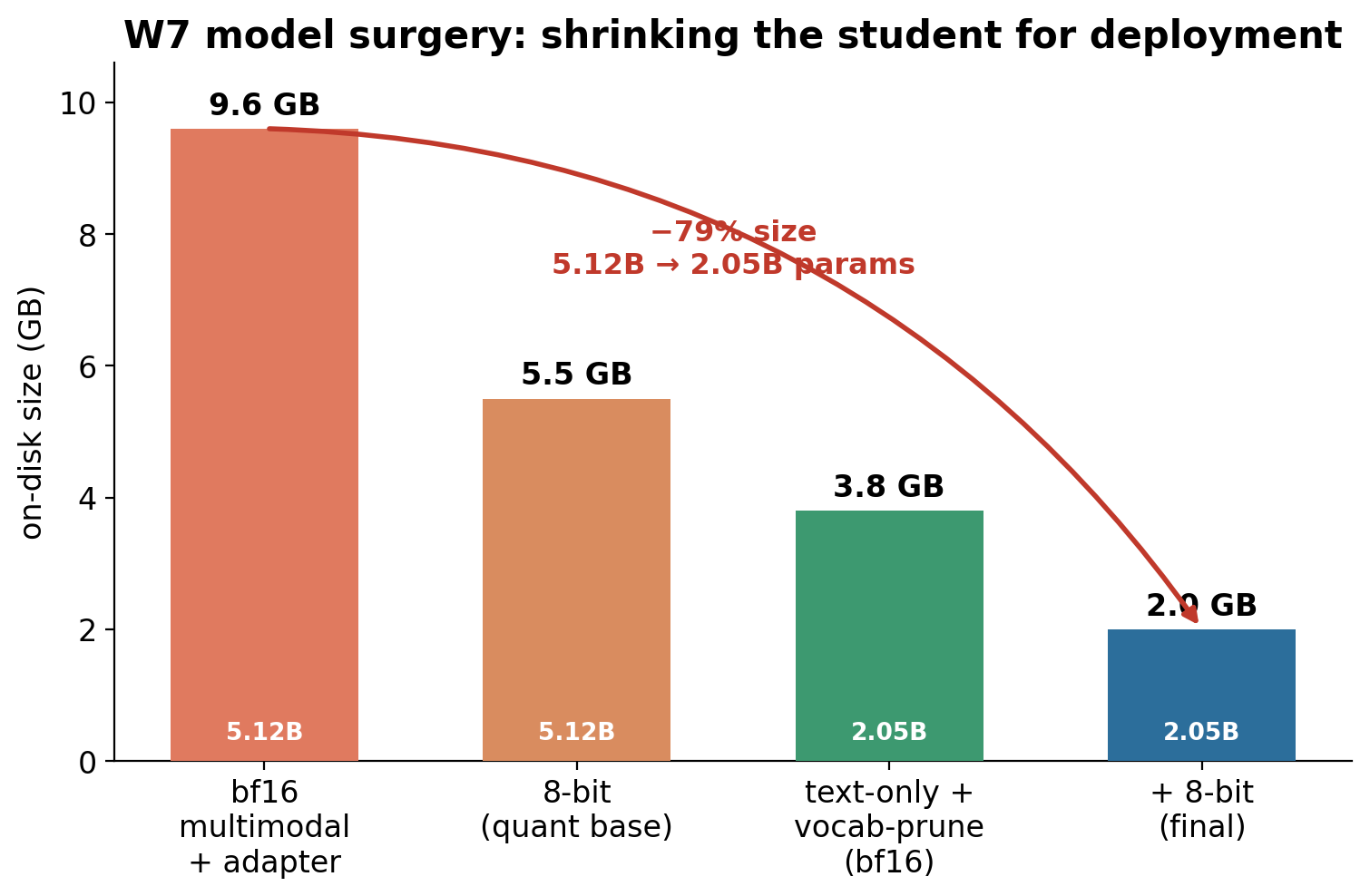 Model size shrink